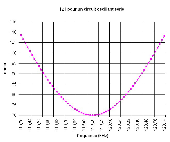 graphe du module de l’impédance en fonction de la fréquence au voisinage de la fréquence de résonance